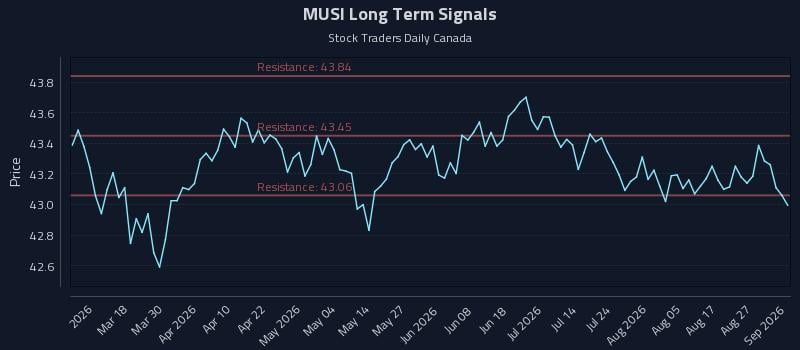 MUSI Long Term Analysis for September 1 2026 MUSI Long Term Analysis for September 1 2026