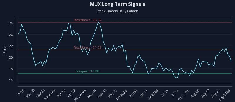 MUX Long Term Analysis for September 1 2026