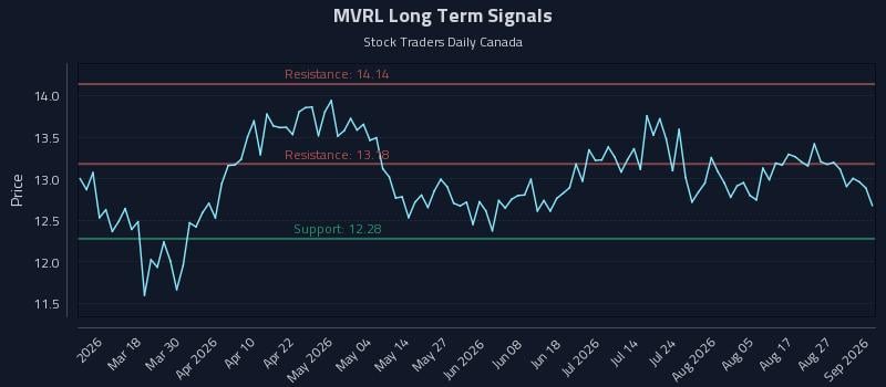 MVRL Long Term Analysis for September 1 2026 MVRL Long Term Analysis for September 1 2026