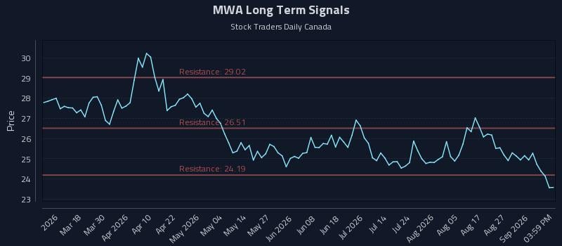 MWA Long Term Analysis for September 1 2026 MWA Long Term Analysis for September 1 2026