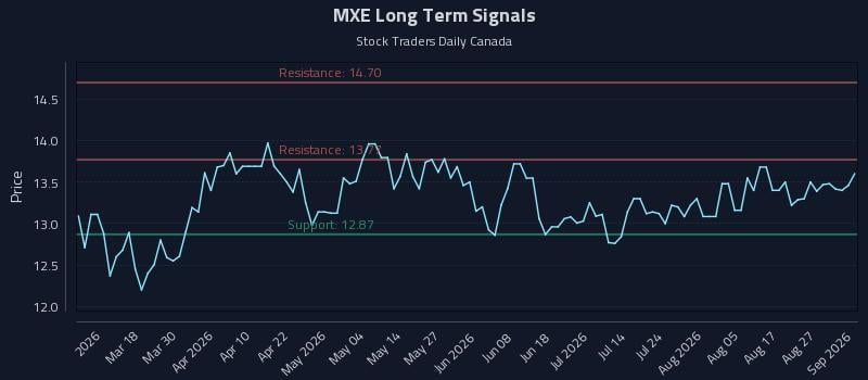 MXE Long Term Analysis for September 1 2026 MXE Long Term Analysis for September 1 2026