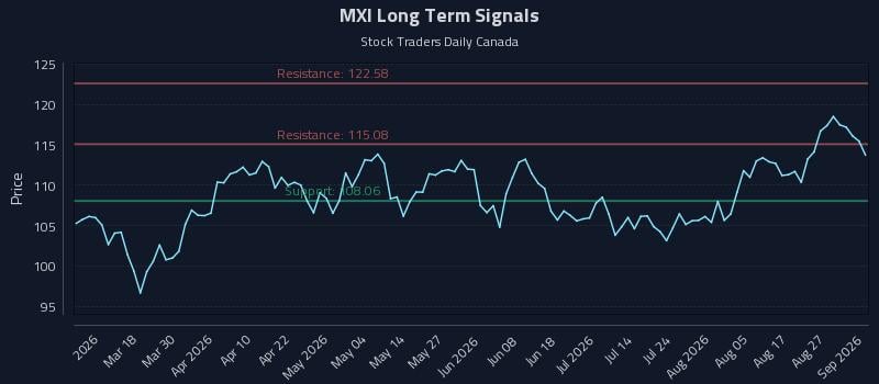 MXI Long Term Analysis for September 1 2026