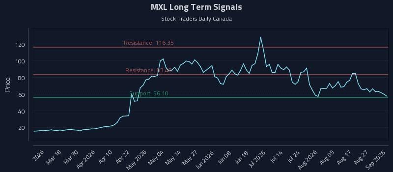 MXL Long Term Analysis for September 1 2026