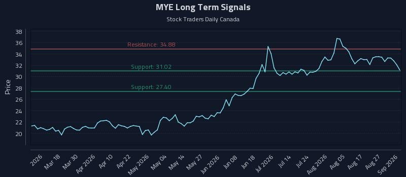MYE Long Term Analysis for September 1 2026 MYE Long Term Analysis for September 1 2026