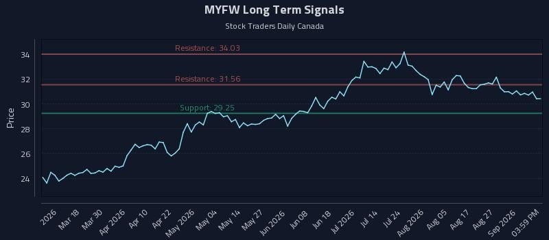 MYFW Long Term Analysis for September 1 2026