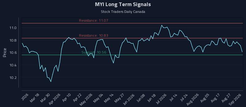 MYI Long Term Analysis for September 1 2026 MYI Long Term Analysis for September 1 2026