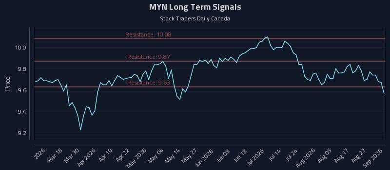 MYN Long Term Analysis for September 1 2026