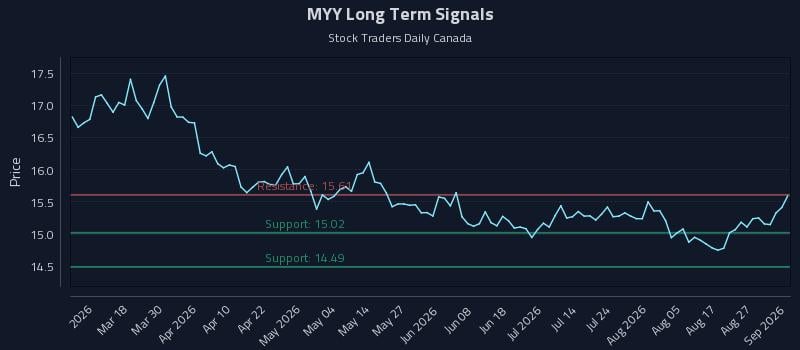 MYY Long Term Analysis for September 1 2026