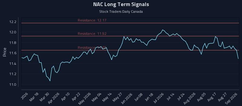NAC Long Term Analysis for September 1 2026