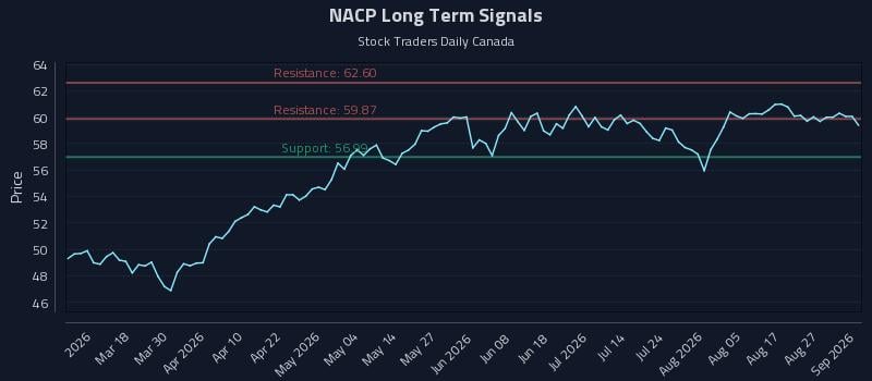 NACP Long Term Analysis for September 1 2026
