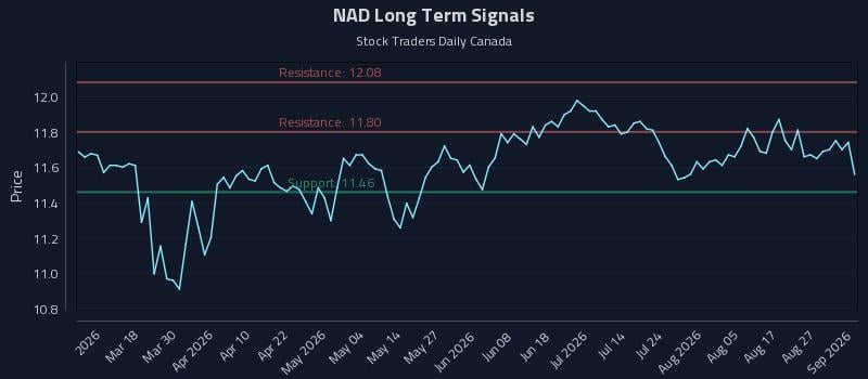 NAD Long Term Analysis for September 1 2026 NAD Long Term Analysis for September 1 2026