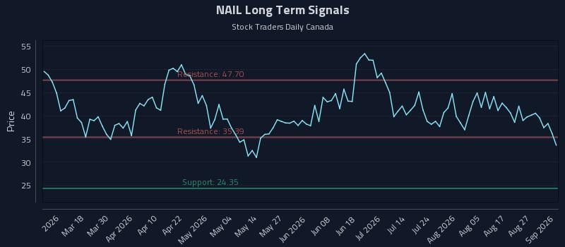 NAIL Long Term Analysis for September 1 2026
