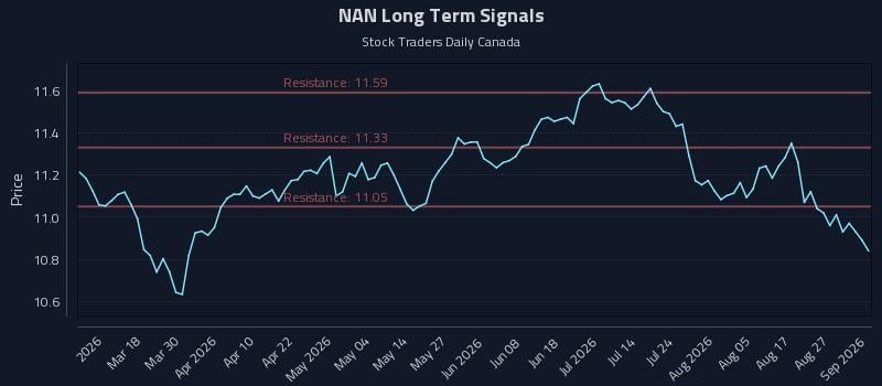 NAN Long Term Analysis for September 1 2026