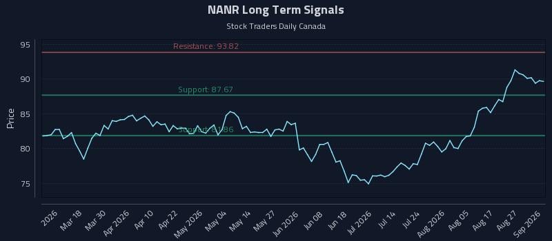 NANR Long Term Analysis for September 1 2026 NANR Long Term Analysis for September 1 2026