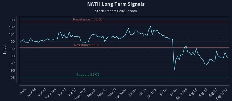 NATH Long Term Analysis for September 1 2026