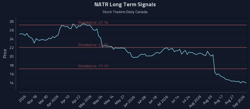 NATR Long Term Analysis for September 1 2026 NATR Long Term Analysis for September 1 2026