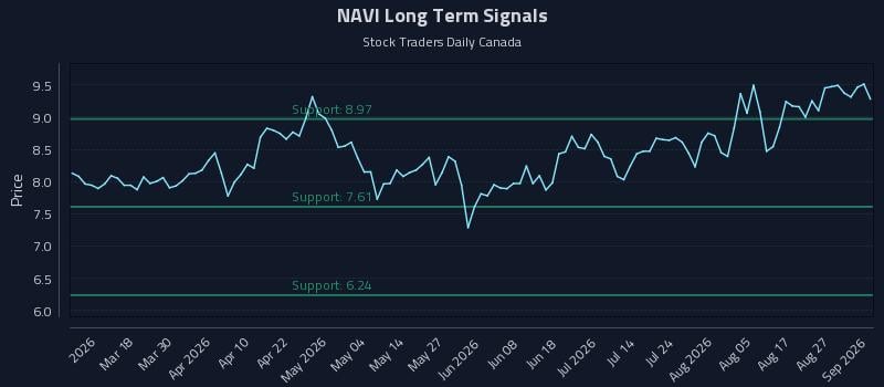 NAVI Long Term Analysis for September 1 2026