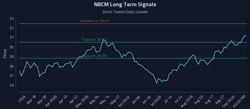 NBCM Long Term Analysis for September 1 2026