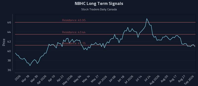 NBHC Long Term Analysis for September 1 2026