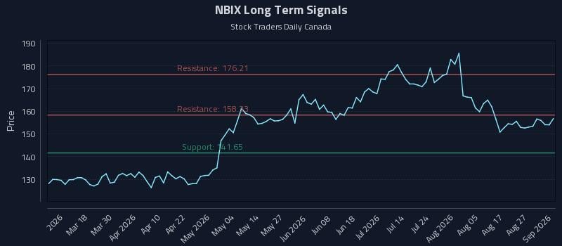 NBIX Long Term Analysis for September 1 2026