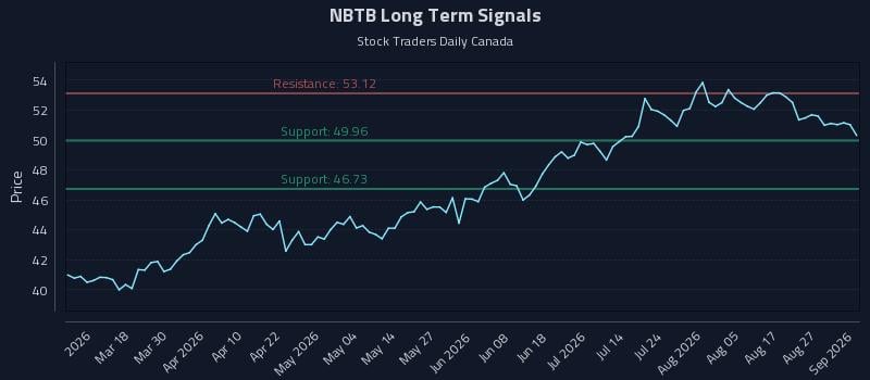 NBTB Long Term Analysis for September 1 2026 NBTB Long Term Analysis for September 1 2026