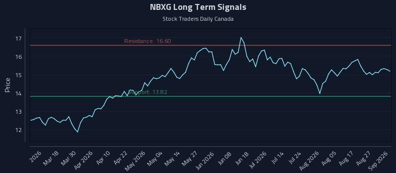 NBXG Long Term Analysis for September 1 2026