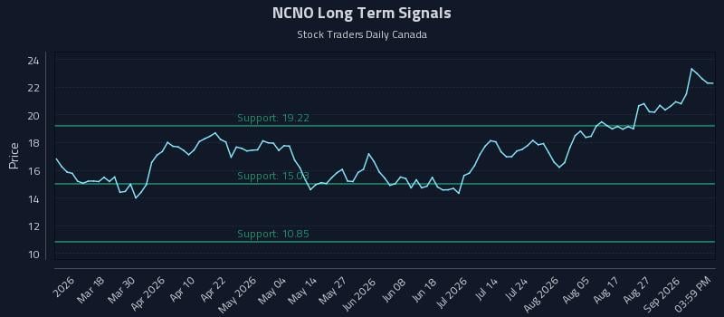 NCNO Long Term Analysis for September 1 2026 NCNO Long Term Analysis for September 1 2026