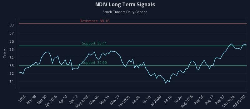 NDIV Long Term Analysis for September 1 2026
