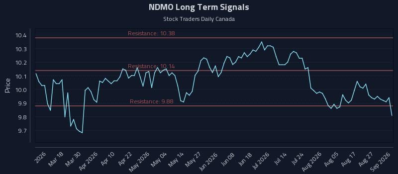 NDMO Long Term Analysis for September 1 2026