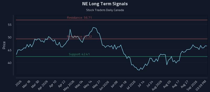 NE Long Term Analysis for September 1 2026 NE Long Term Analysis for September 1 2026