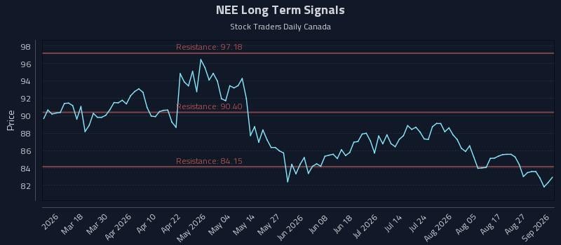 NEE Long Term Analysis for September 1 2026 NEE Long Term Analysis for September 1 2026