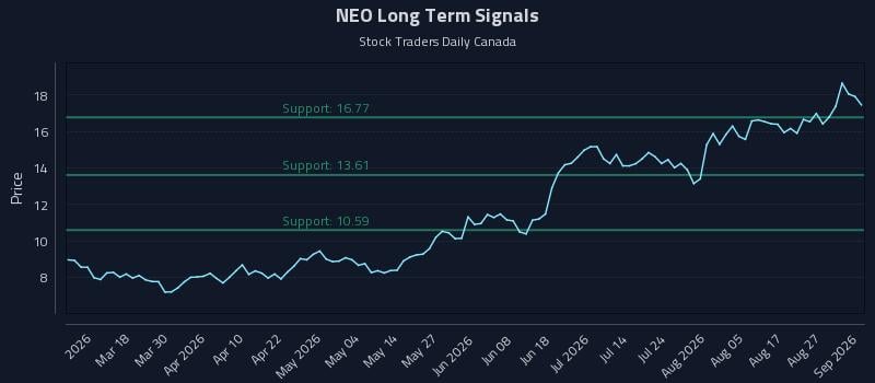 NEO Long Term Analysis for September 1 2026