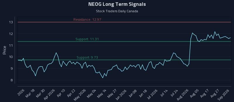 NEOG Long Term Analysis for September 1 2026 NEOG Long Term Analysis for September 1 2026