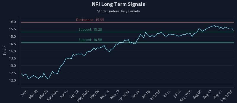 NFJ Long Term Analysis for September 1 2026 NFJ Long Term Analysis for September 1 2026