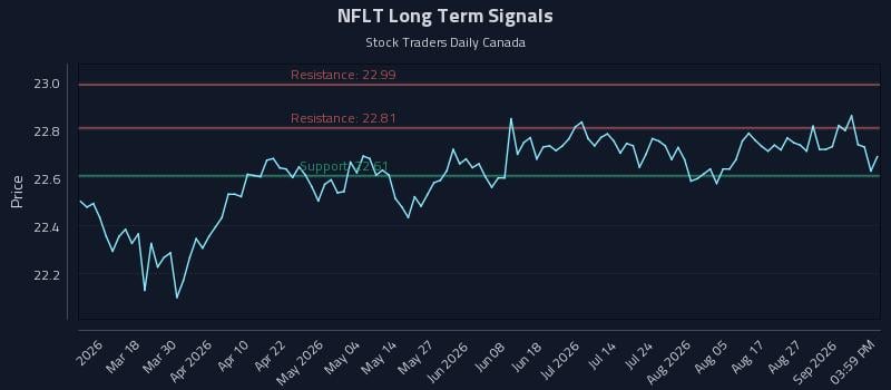 NFLT Long Term Analysis for September 1 2026