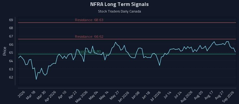 NFRA Long Term Analysis for September 1 2026