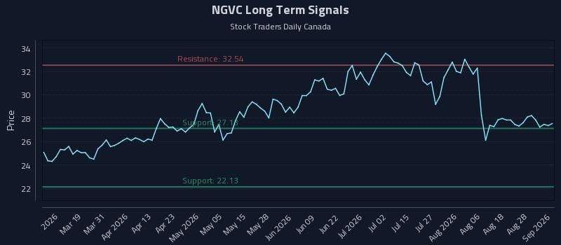 NGVC Long Term Analysis for September 2 2026 NGVC Long Term Analysis for September 2 2026