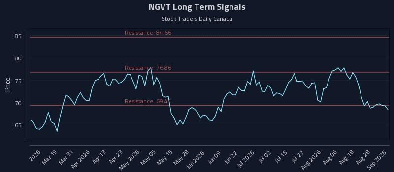 NGVT Long Term Analysis for September 2 2026 NGVT Long Term Analysis for September 2 2026