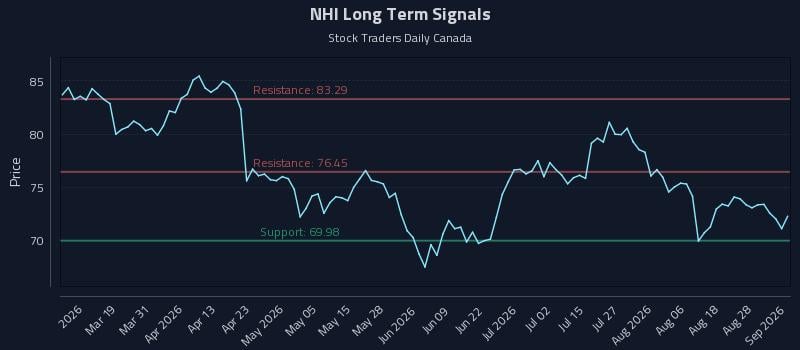 NHI Long Term Analysis for September 2 2026 NHI Long Term Analysis for September 2 2026