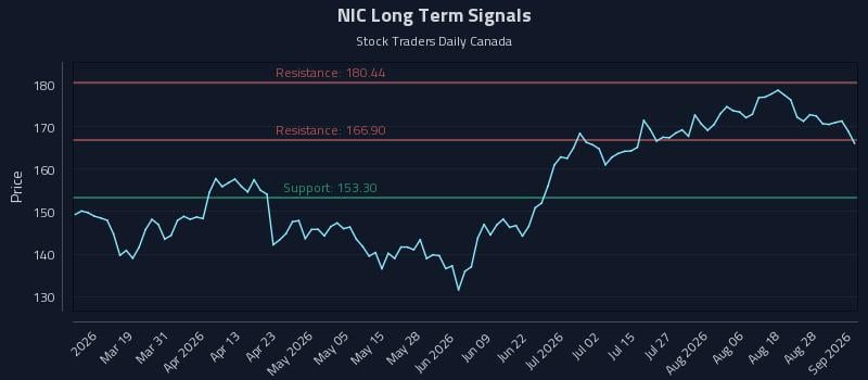 NIC Long Term Analysis for September 2 2026 NIC Long Term Analysis for September 2 2026