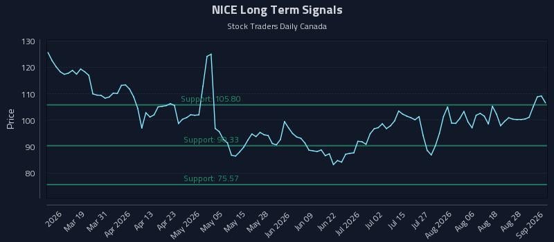 NICE Long Term Analysis for September 2 2026 NICE Long Term Analysis for September 2 2026