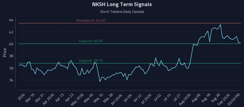 NKSH Long Term Analysis for September 2 2026 NKSH Long Term Analysis for September 2 2026