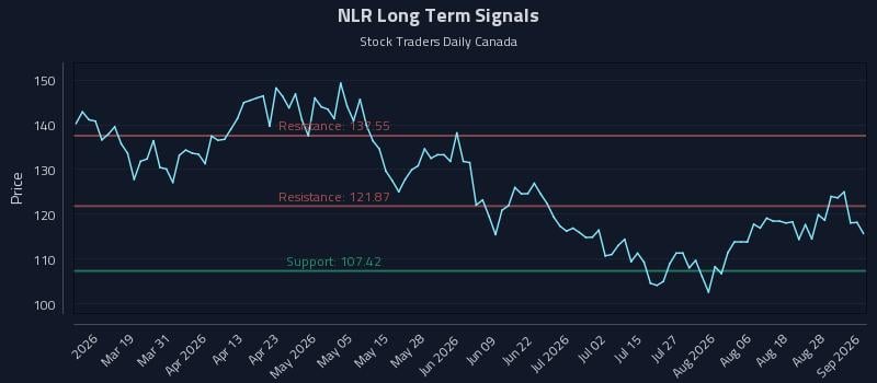 NLR Long Term Analysis for September 2 2026