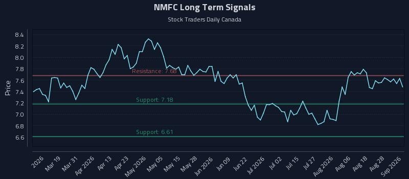 NMFC Long Term Analysis for September 2 2026