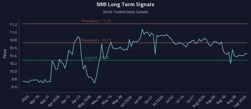 NMI Long Term Analysis for September 2 2026 NMI Long Term Analysis for September 2 2026