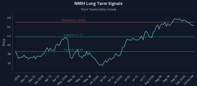 NMIH Long Term Analysis for September 2 2026