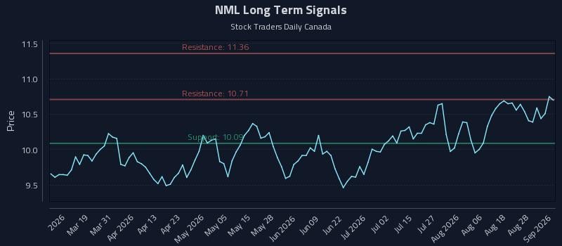NML Long Term Analysis for September 2 2026