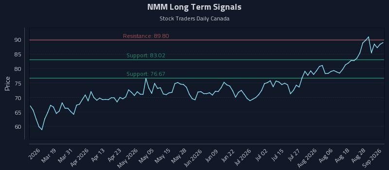 NMM Long Term Analysis for September 2 2026 NMM Long Term Analysis for September 2 2026