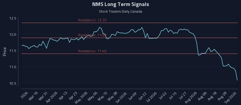 NMS Long Term Analysis for September 2 2026