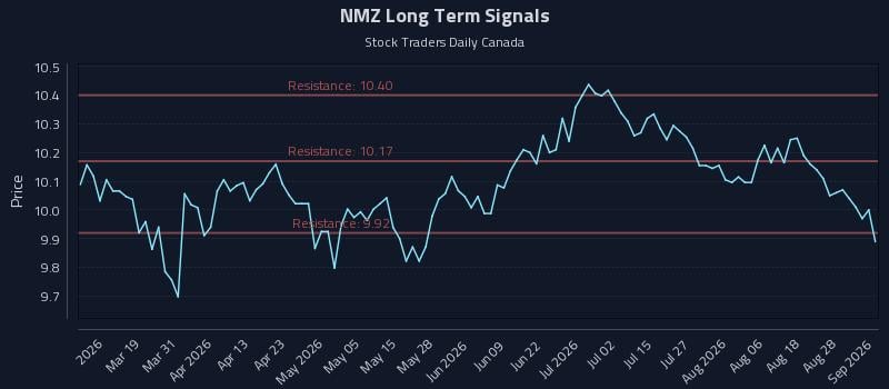 NMZ Long Term Analysis for September 2 2026